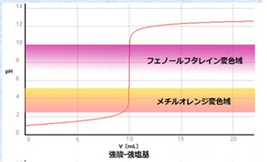 滴定曲線とは ユニサプリ