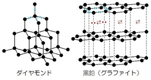 代表的な同素体とその特徴 ユニサプリ